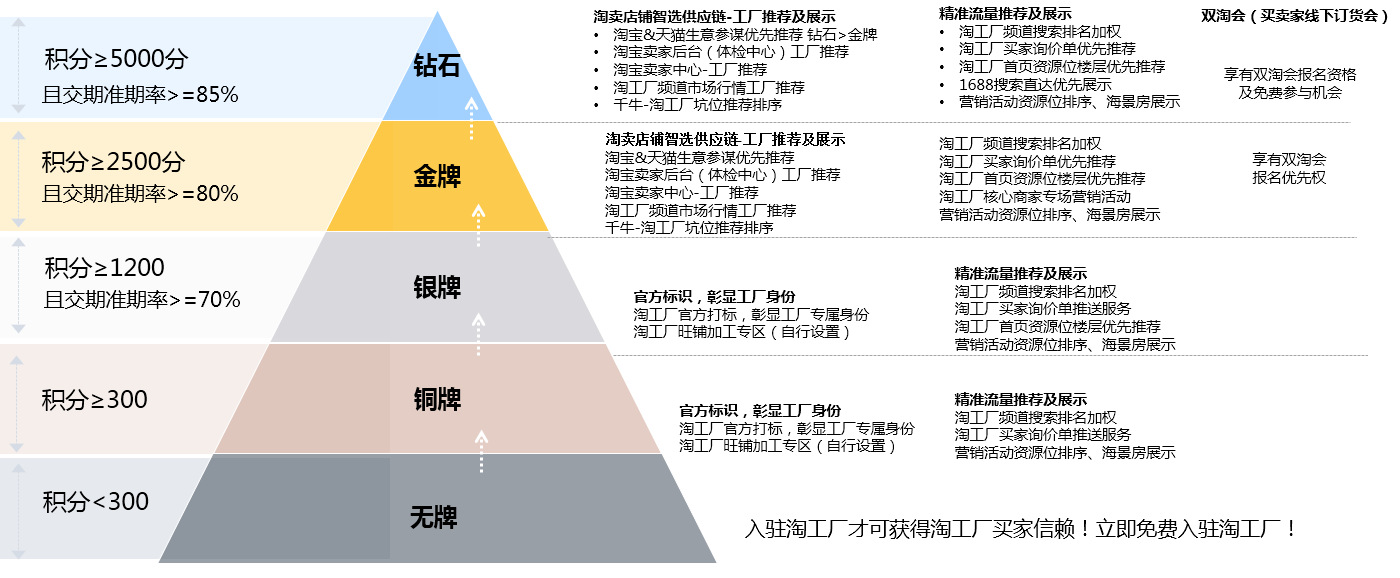 阿里巴巴新手淘工厂商家必须掌握的玩法攻略