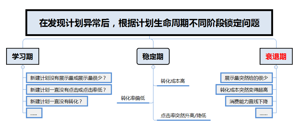 新手如何进行信息流数据分析？