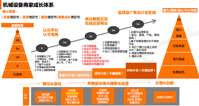 机械设备行业如何做好阿里巴巴运营？