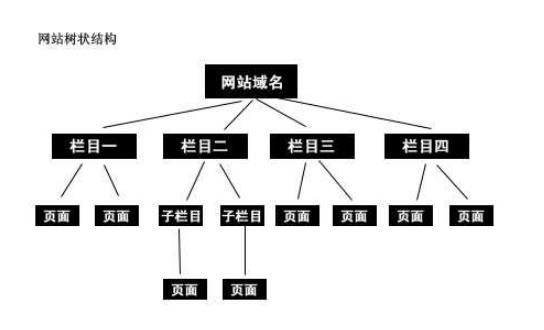 网站树形结构.jpg