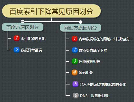 新老网站如何提升百度站长数据库索引量？