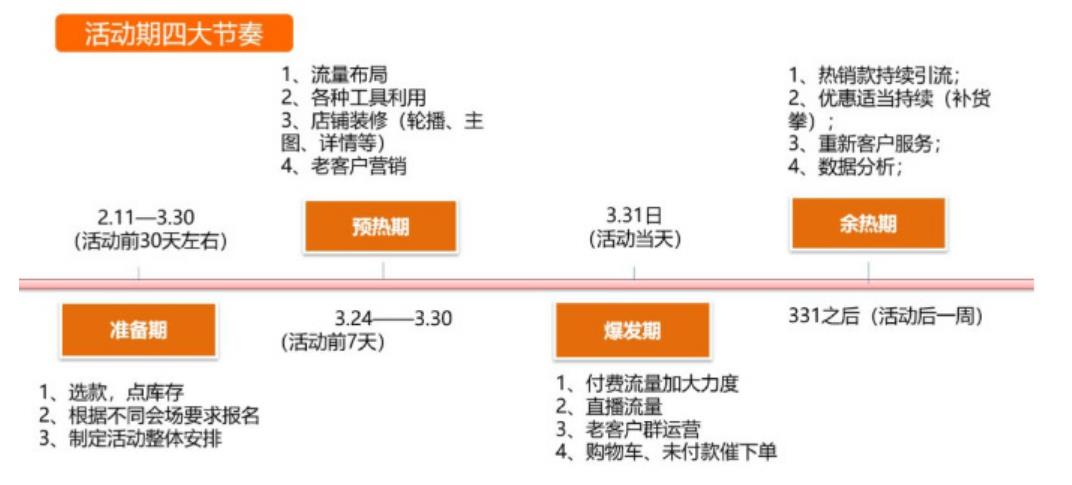 331活动的节奏点.jpg