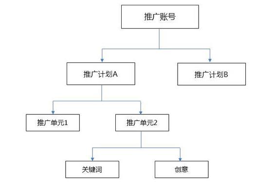 百度推广账号基本结构图.jpg