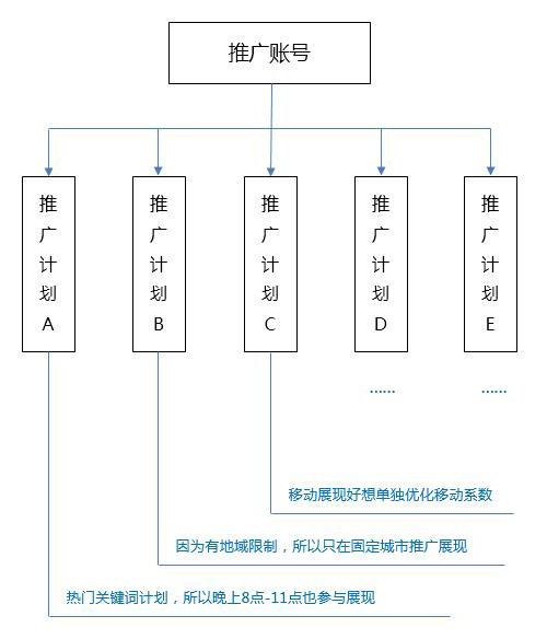 一个优质的百度搜索帐号结构是是什么样？