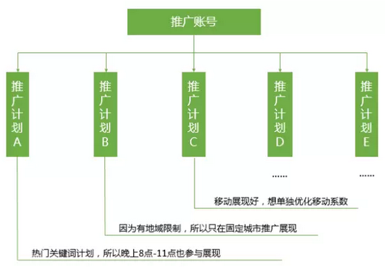 如何构建优质的百度推广账号结构？