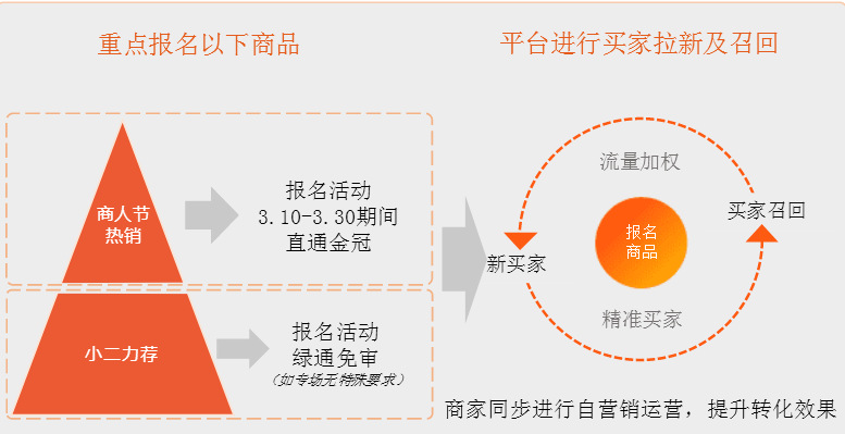 2020阿里巴巴诚信通331大促如何选品报名？