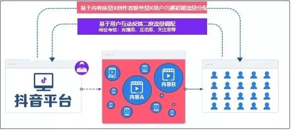 抖音流量分发逻辑.JPG