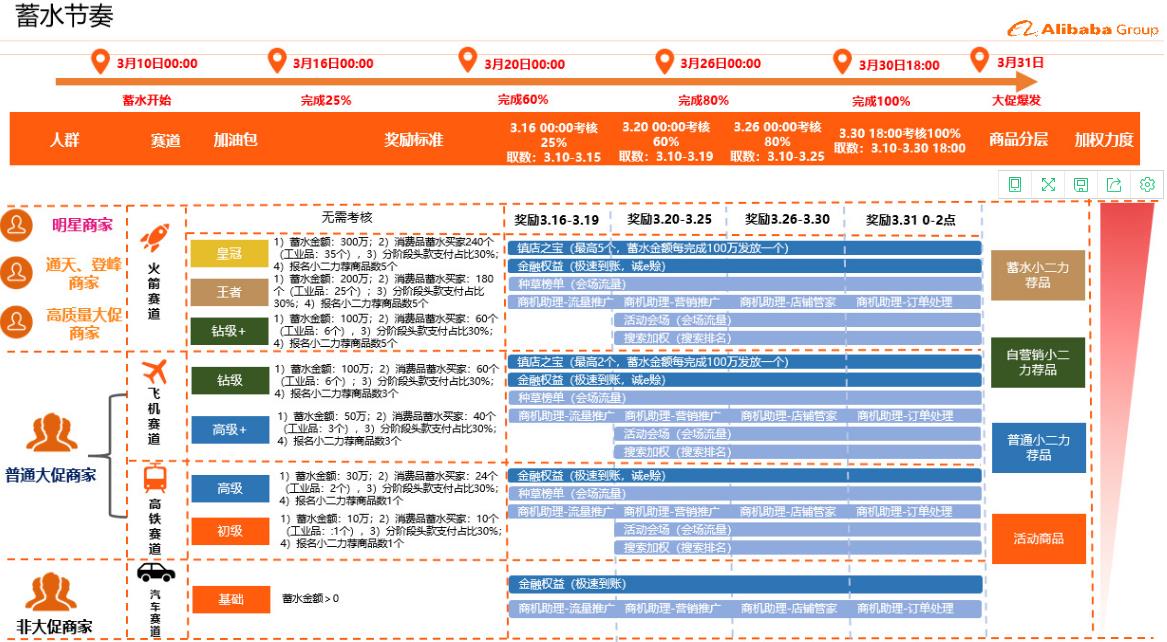 阿里巴巴诚信通331商人节蓄水赛马机制解读