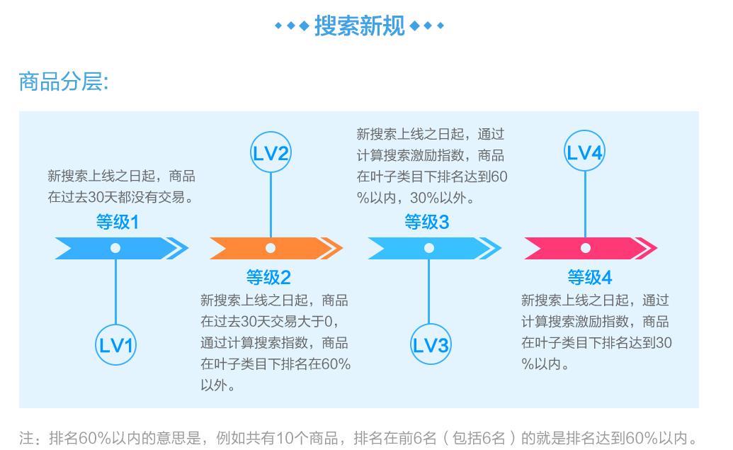 阿里巴巴平台产品排名规则