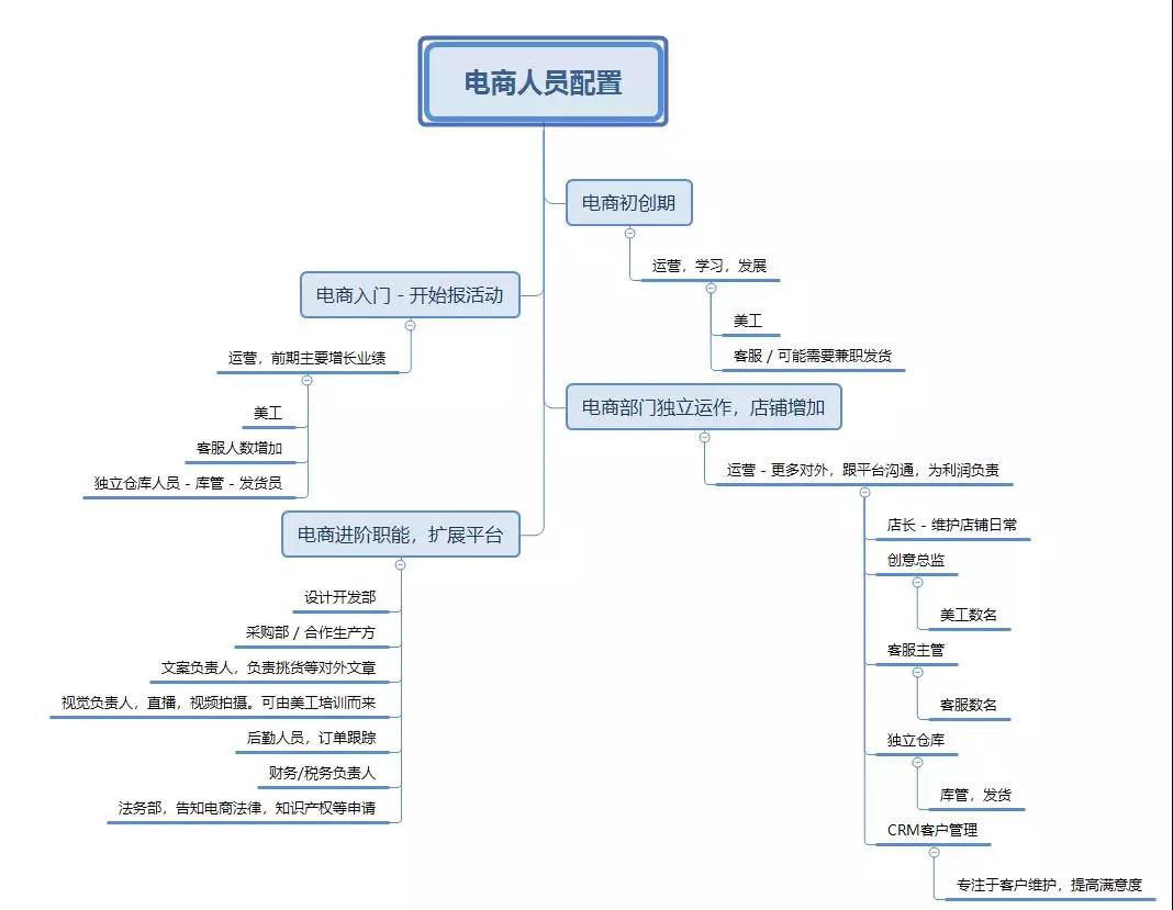 电商人员配置.jpg