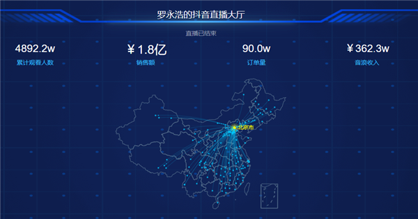 罗永浩电商直播:3小时带货破1.1亿元