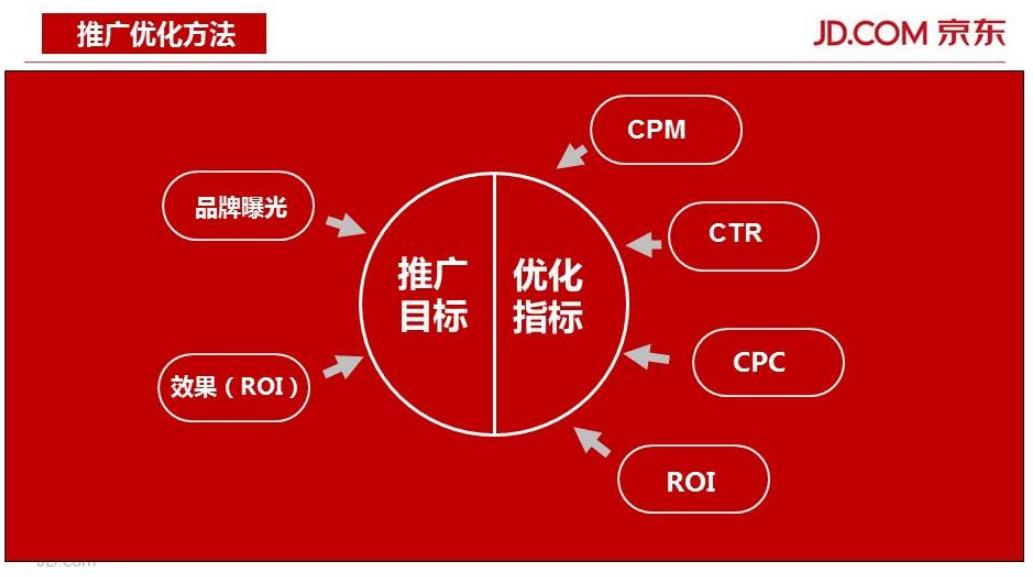 电商运营之京东快车推广及优化技巧