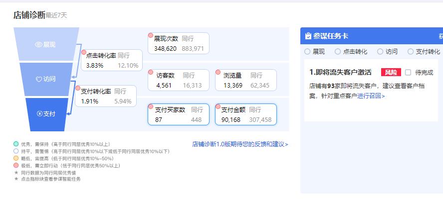 诚信通运营人员店铺生意参谋数据分析要点