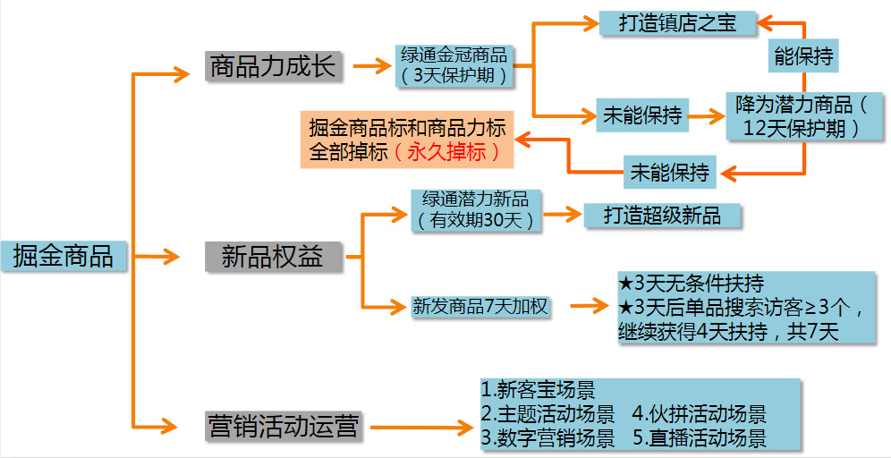 1688店铺运营之掘金商品的成长路径