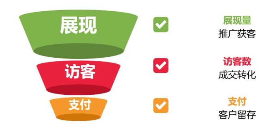 诚信通店铺运营如何做好营销推广?