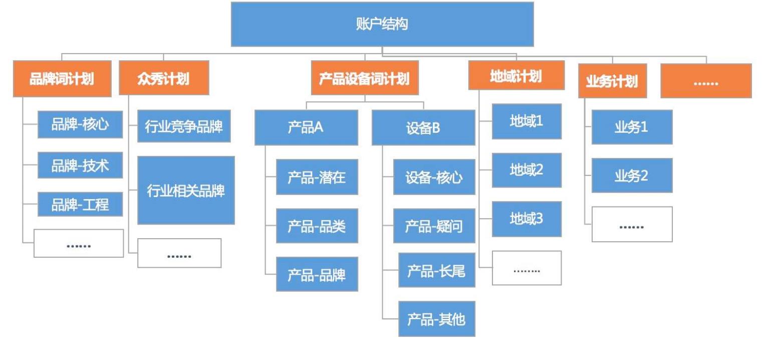 超全「百度竞价」后台账户搭建操作流程(上)