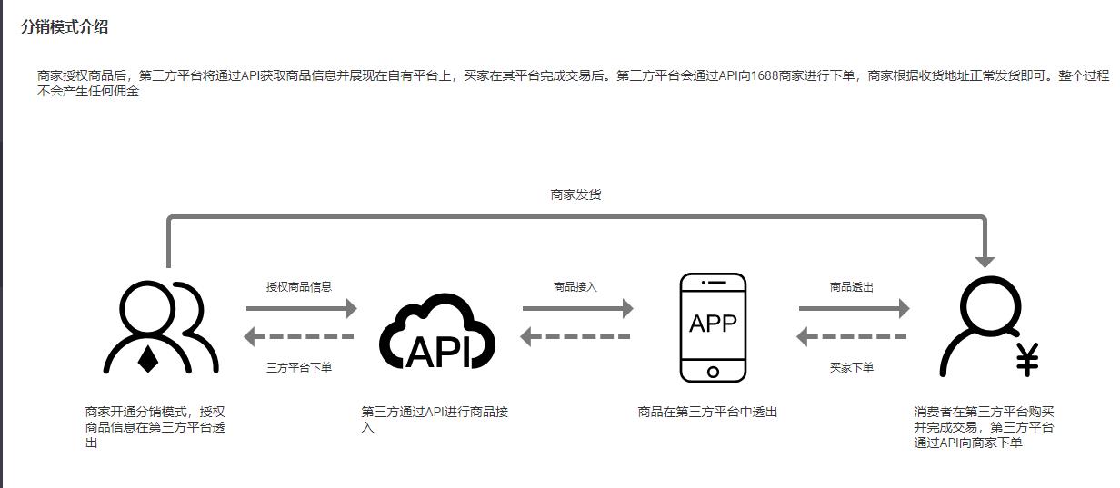 企业网络营销推广如何玩转1688分销客？