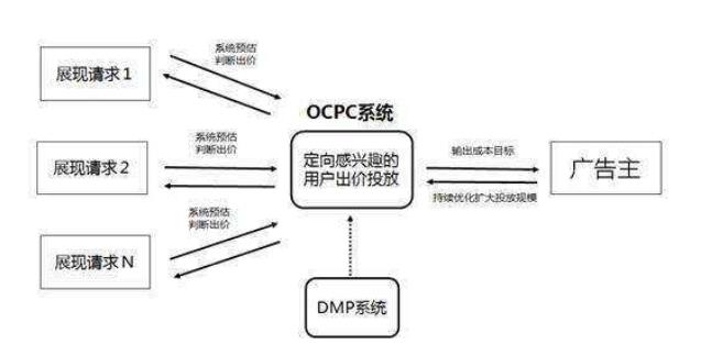 网络营销推广之OCPC原理是什么？