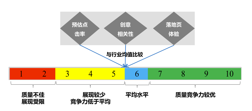 「多米咨询」解读百度关键词质量度全新升级