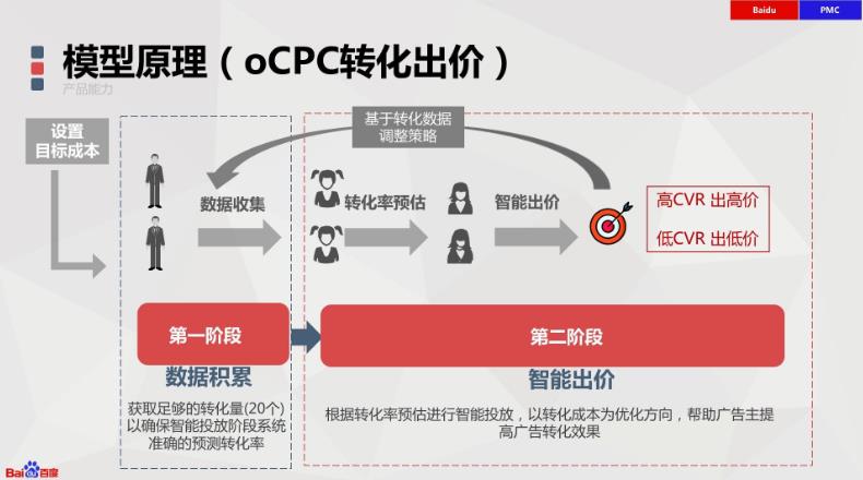 网络营销推广之信息流ocpc广告优化技巧