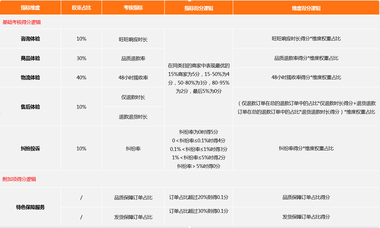 1688新灯塔各项指标权重占比及得分逻辑.jpg