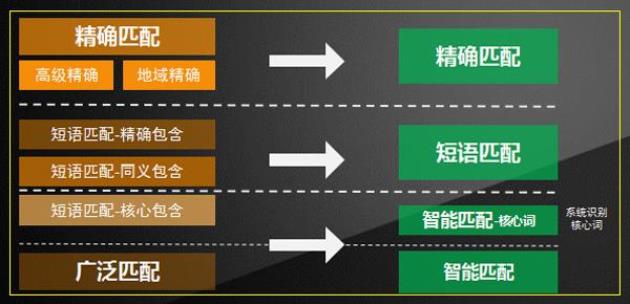 网络营销推广之SEM关键词优化策略