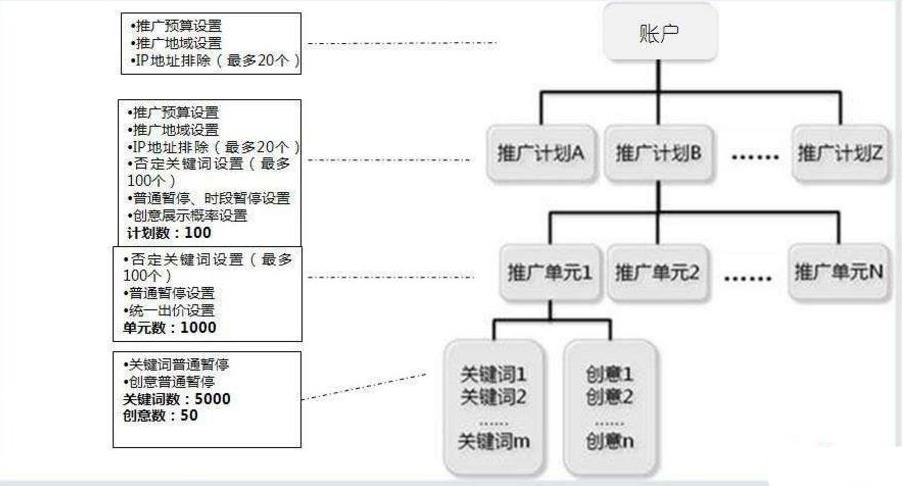 网络营销推广之新手如何搭建高质量账户？