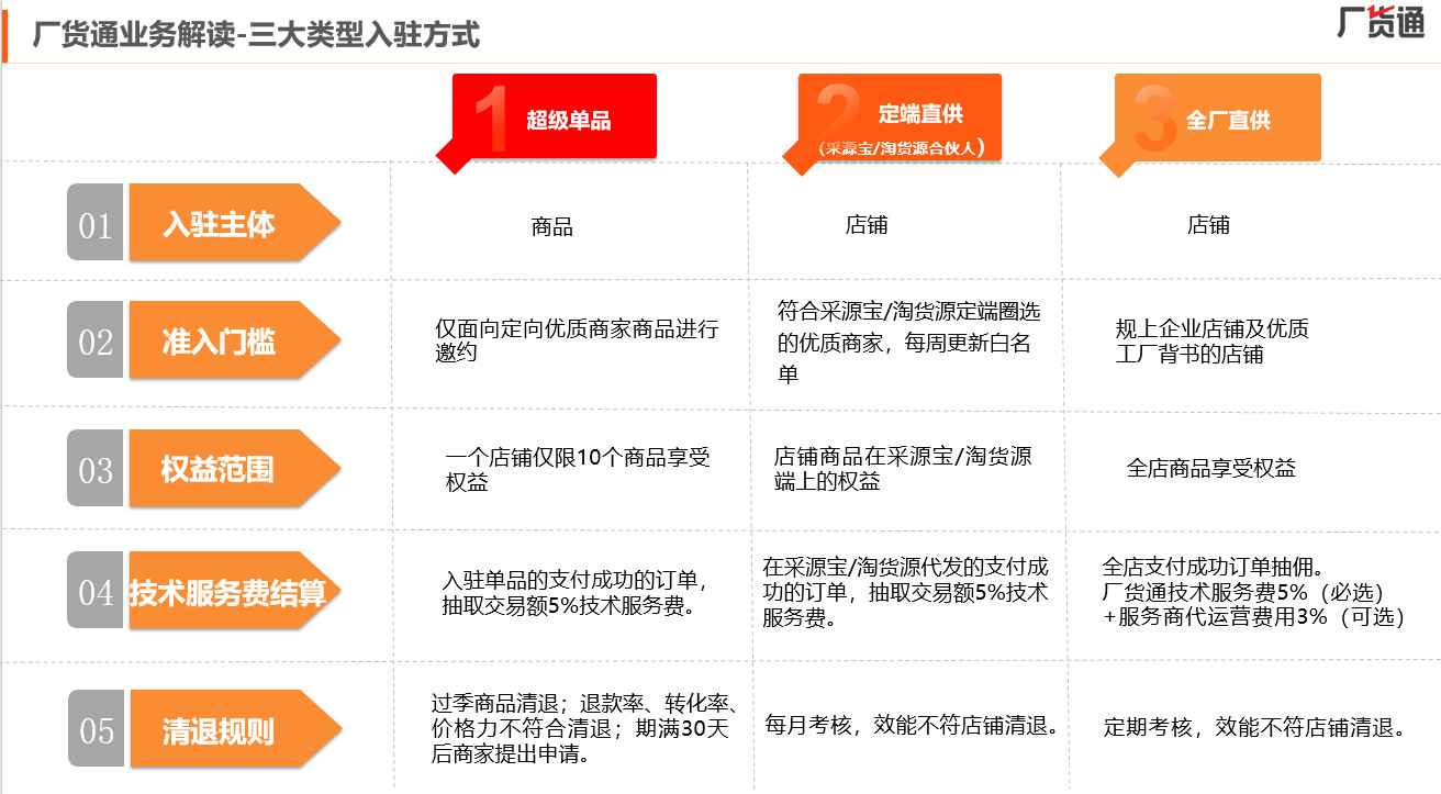 「多米咨询」解读阿里1688厂货通新模式