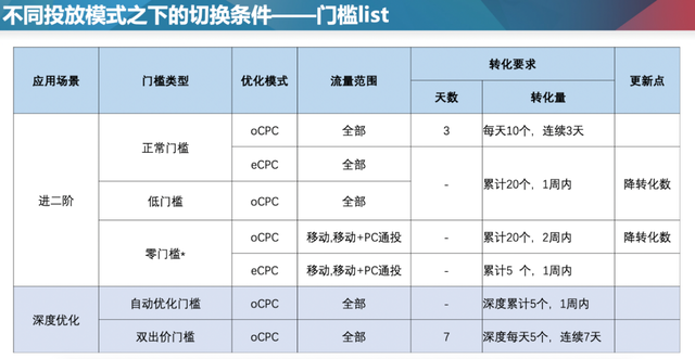 百度竞价Ocpc一直在一阶无法进入二阶怎么办？