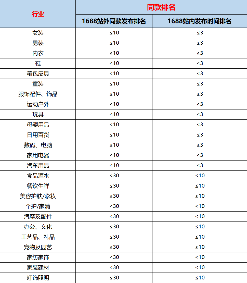 注意了，1688新品规则来了（2020年11月10日生效）