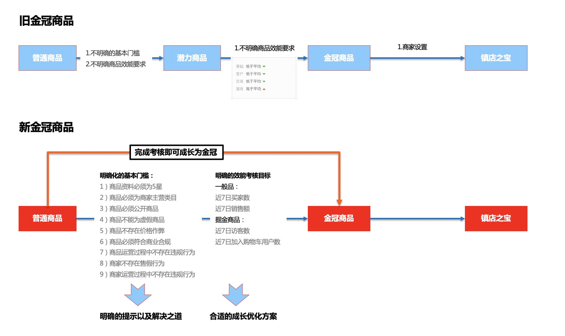 同学们注意了，阿里1688平台金冠商品规则升级