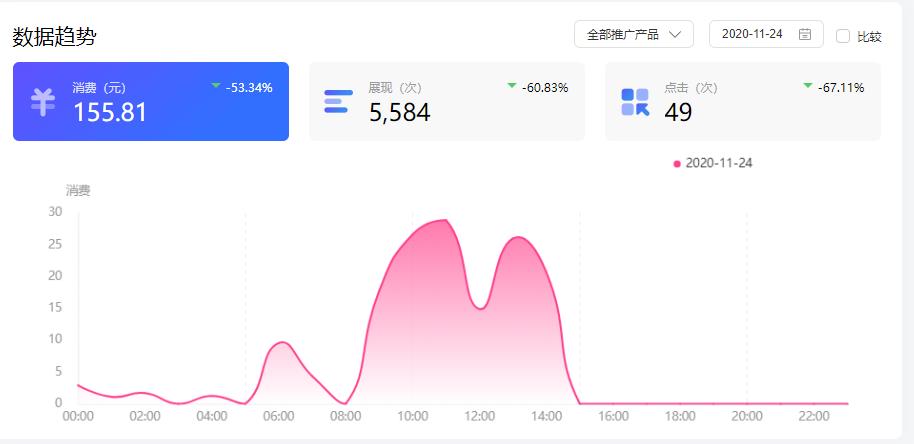 新接手百度广告账户关注哪几个数据？