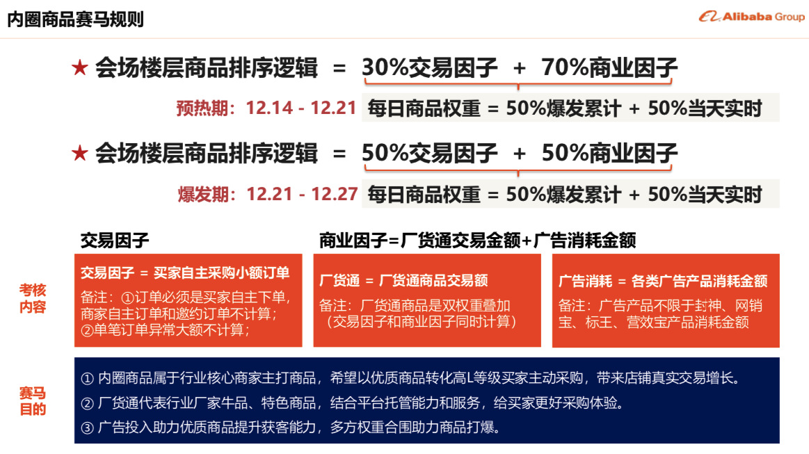 1688运营技巧之12月商人节规则解析