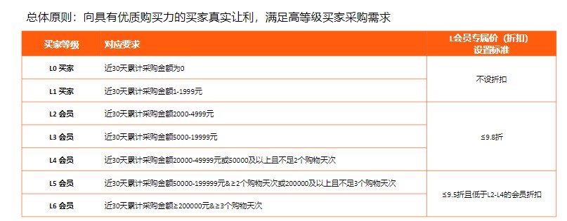 L会员专属价格设置要求.JPG