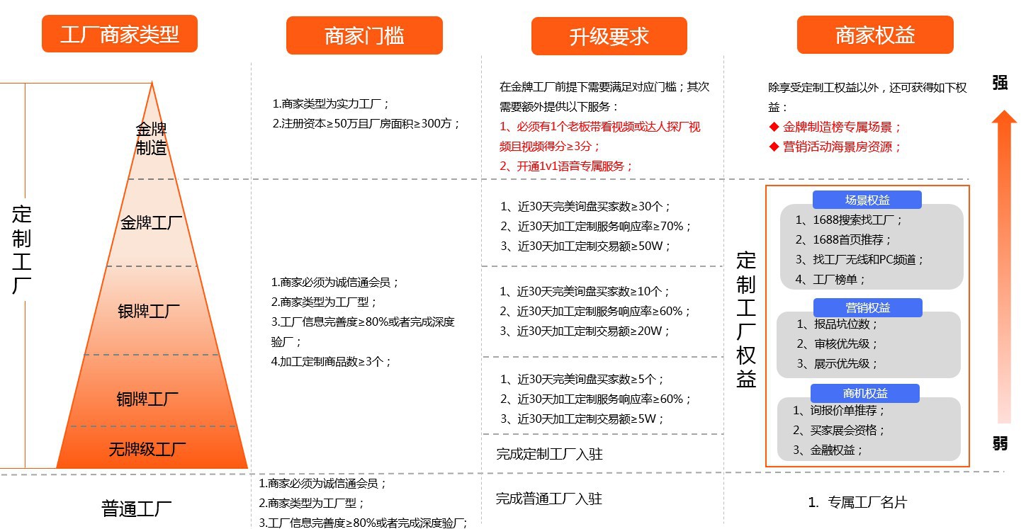 1688运营定制工厂商家成长体系