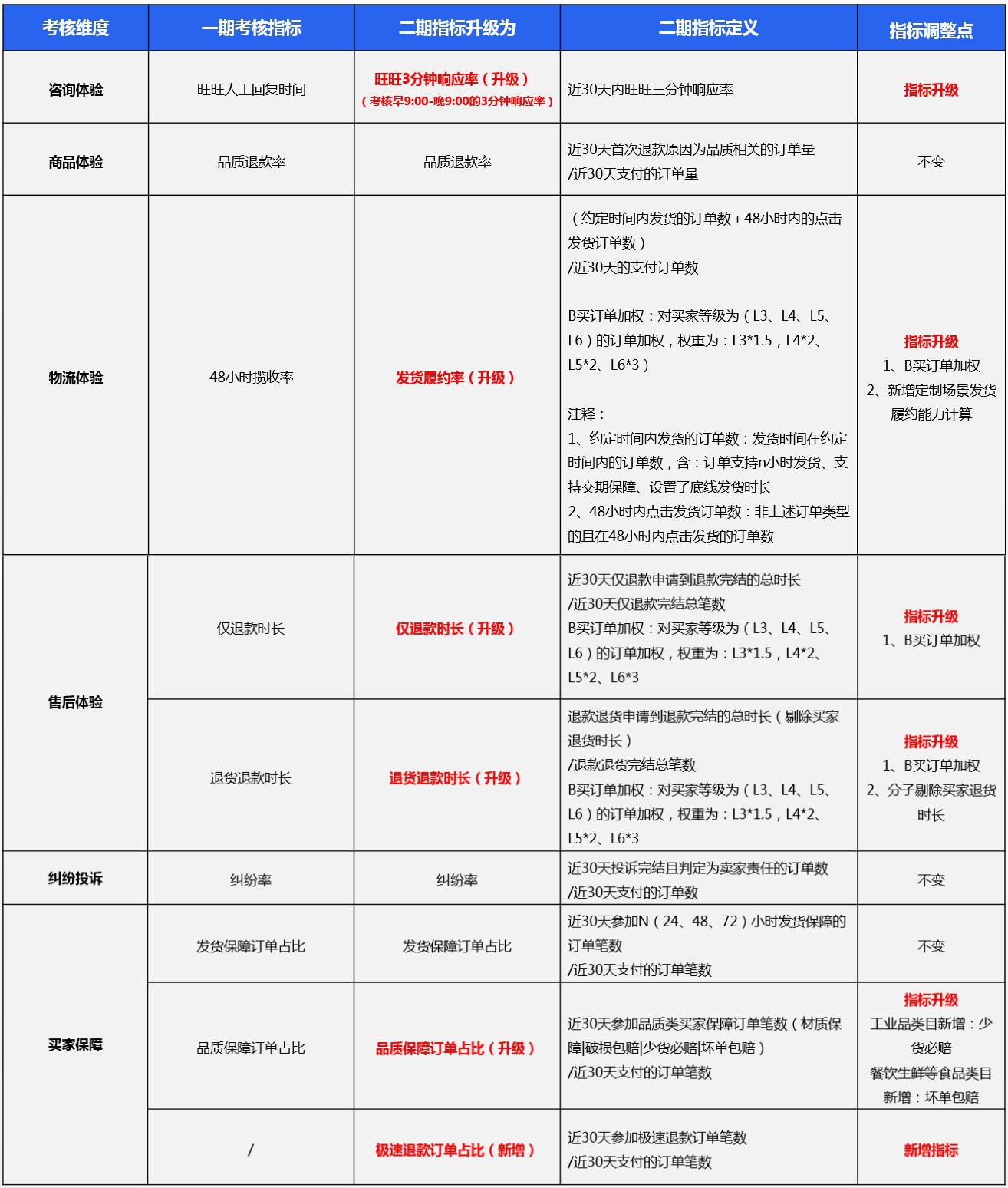 1688新灯塔考核指标升级变化详解.jpg