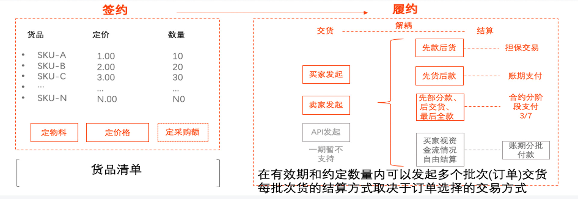 1688店铺运营之合约采购操作步骤