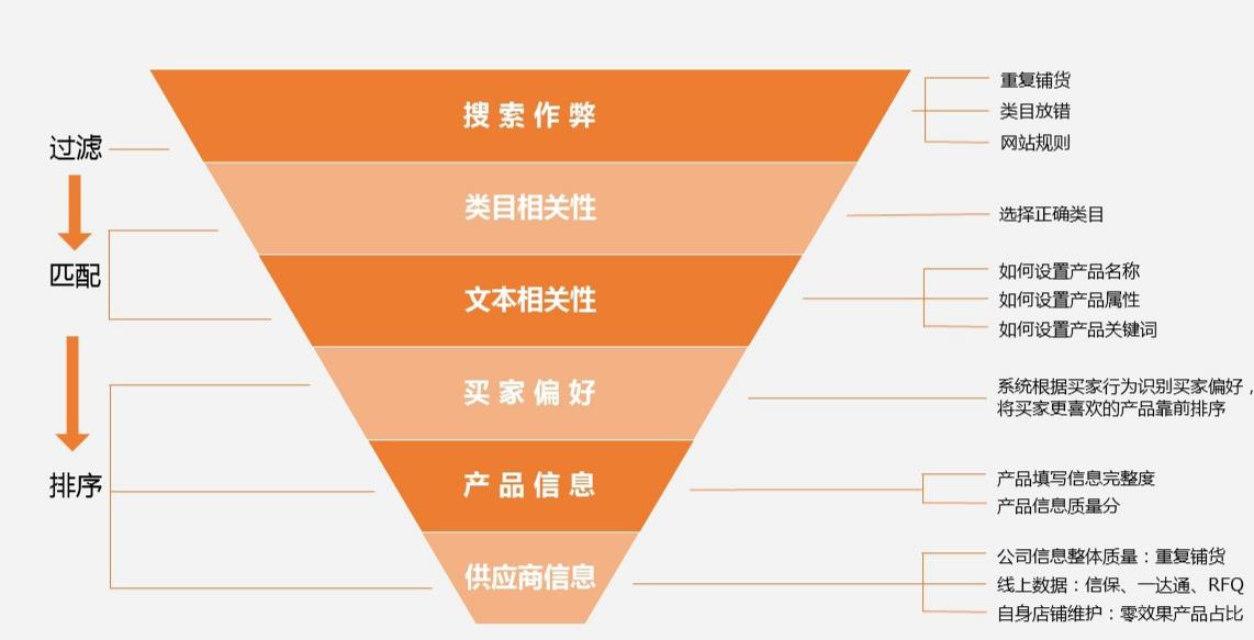 阿里国际站产品排名靠前方法及搜索规则