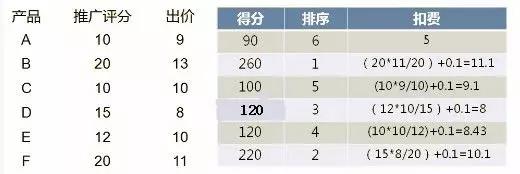 阿里国际站直通车扣费规则