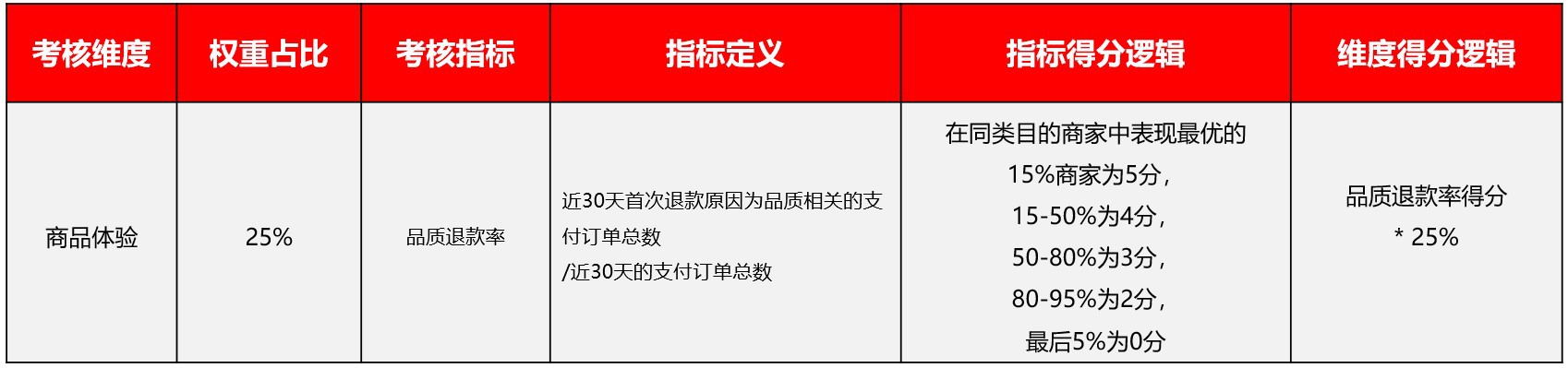 阿里1688新灯塔商品体验分提升技巧