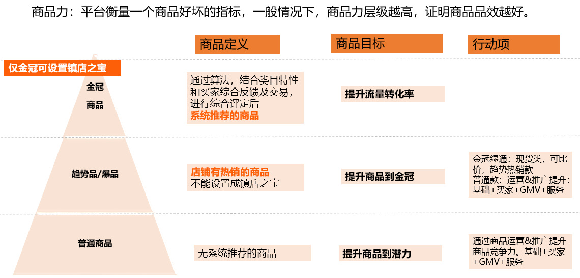 阿里1688平台商品力成长智投方案全新升级