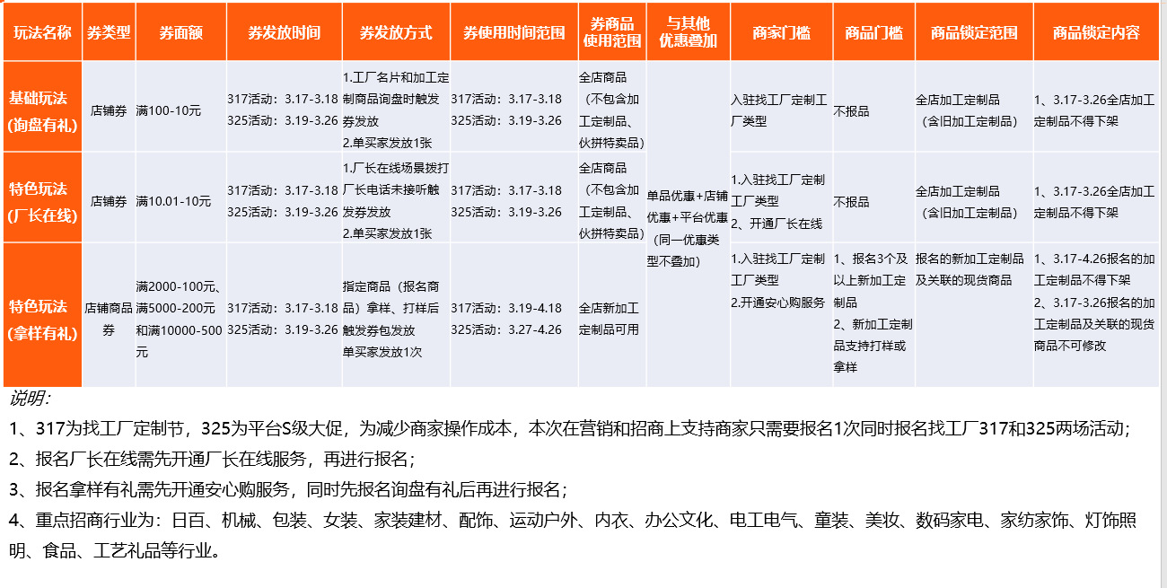 阿里1688找工厂3月活动报名解读