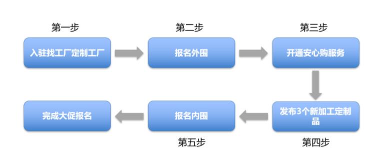 1688找工厂安心购介绍及作用