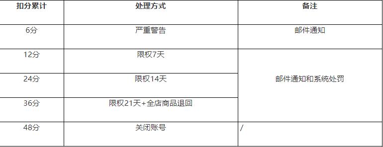 跨境电商必看阿里巴巴国际站违规处罚标准