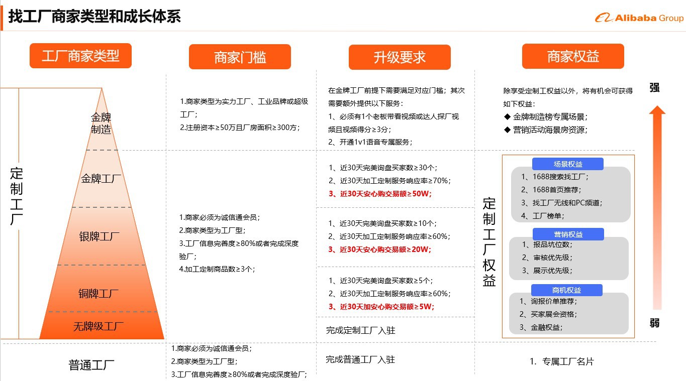 重要提醒：1688平台找工厂牌级体系调整通知