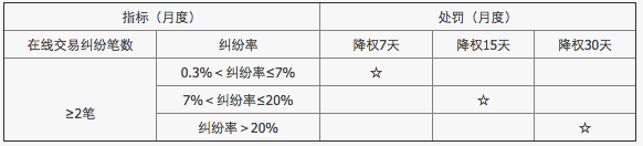 1688平台店铺运营纠纷率如何计算？