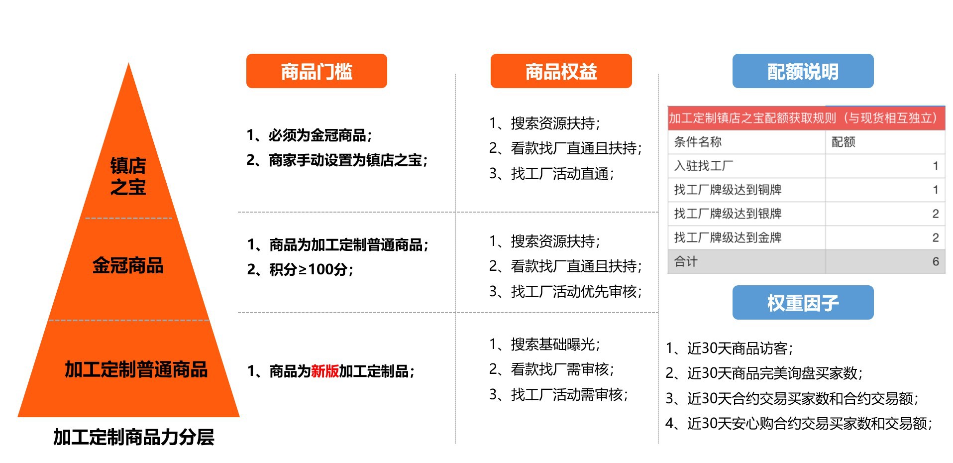 加工定制品商品力分层.jpg