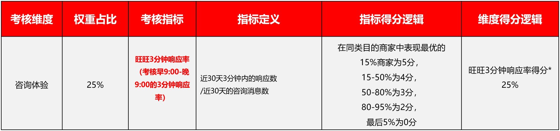 1688新灯塔咨询体验指标提升技巧