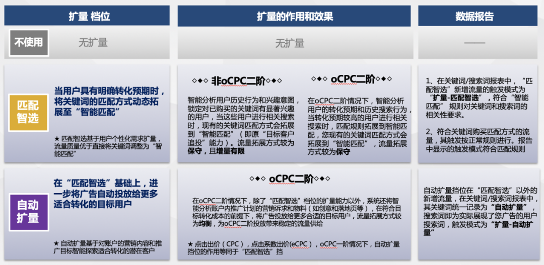 百度搜索推广全新扩量神器扩量开关来了