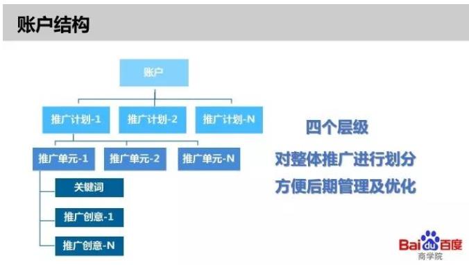 百度竞价账户结构层级要点